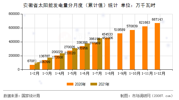安徽省太阳能发电量分月度（累计值）统计