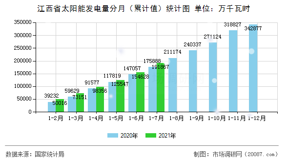 江西省太阳能发电量分月(累计值)统计图 江西省太阳能发电量分月(累计值)统计图
