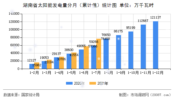 湖南省太阳能发电量分月（累计值）统计图