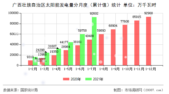 广西壮族自治区太阳能发电量分月度（累计值）统计