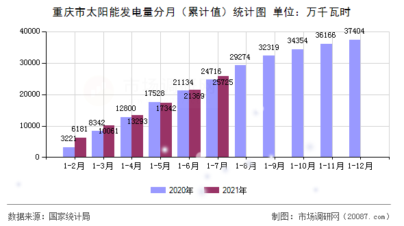 重庆市太阳能发电量分月(累计值)统计图 重庆市太阳能发电量分月(累计值)统计图