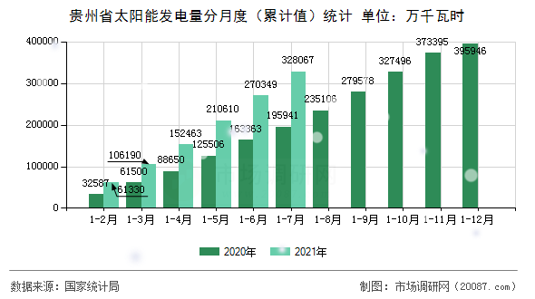 贵州省太阳能发电量分月度（累计值）统计