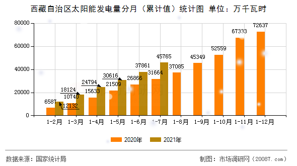 西藏自治区太阳能发电量分月（累计值）统计图