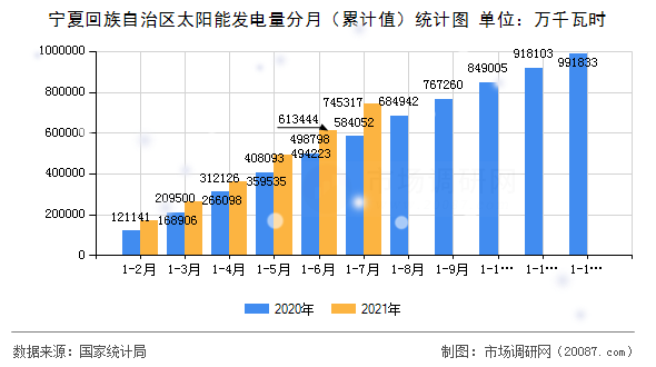宁夏回族自治区太阳能发电量分月（累计值）统计图