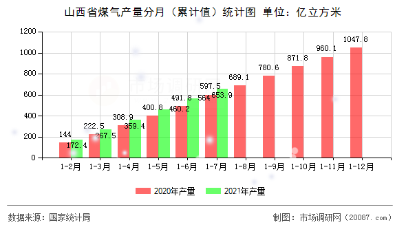 山西省煤气产量分月（累计值）统计图