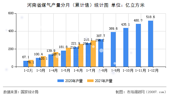 河南省煤气产量分月（累计值）统计图