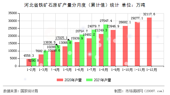 河北省铁矿石原矿产量分月度(累计值)统计 河北省铁矿石原矿产量分月度(累计值)统计