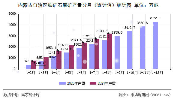 内蒙古自治区铁矿石原矿产量分月(累计值)统计图 内蒙古自治区铁矿石原矿产量分月(累计值)统计图