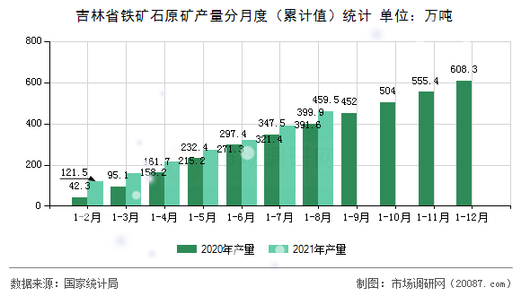 吉林省铁矿石原矿产量分月度（累计值）统计
