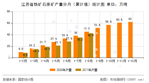 江苏省铁矿石原矿产量分月（累计值）统计图