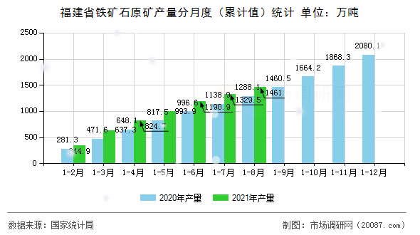 福建省铁矿石原矿产量分月度(累计值)统计 福建省铁矿石原矿产量分月度(累计值)统计