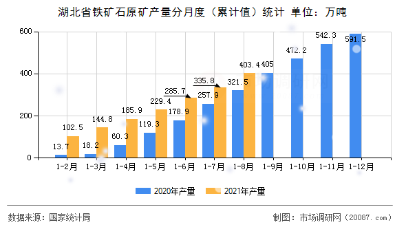 湖北省铁矿石原矿产量分月度(累计值)统计 湖北省铁矿石原矿产量分月度(累计值)统计