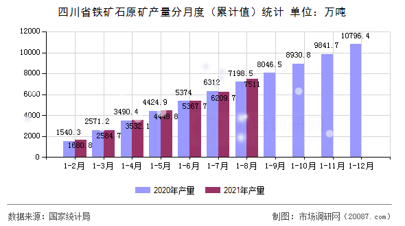 四川省铁矿石原矿产量分月度(累计值)统计 四川省铁矿石原矿产量分月度(累计值)统计