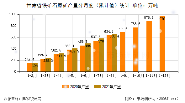 甘肃省铁矿石原矿产量分月度（累计值）统计