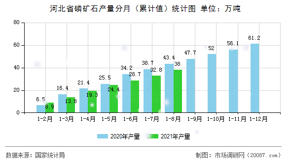 河北省磷矿石产量分月(累计值)统计图 河北省磷矿石产量分月(累计值)统计图
