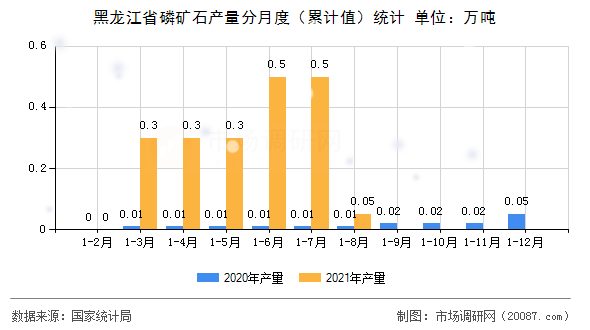 黑龙江省磷矿石产量分月度(累计值)统计 黑龙江省磷矿石产量分月度(累计值)统计