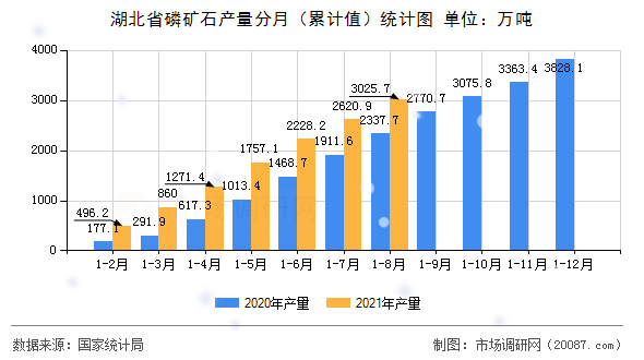 湖北省磷矿石产量分月（累计值）统计图