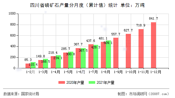 四川省磷矿石产量分月度（累计值）统计