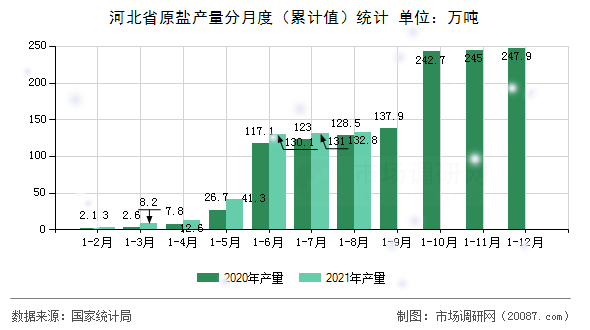 河北省原盐产量分月度（累计值）统计