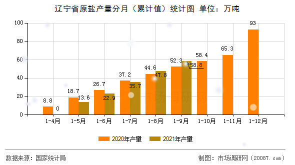 辽宁省原盐产量分月(累计值)统计图 辽宁省原盐产量分月(累计值)统计图