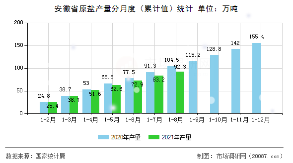 安徽省原盐产量分月度（累计值）统计