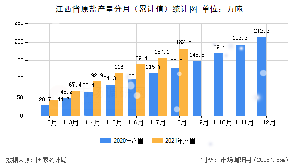 江西省原盐产量分月(累计值)统计图 江西省原盐产量分月(累计值)统计图