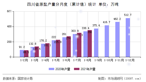 四川省原盐产量分月度(累计值)统计 四川省原盐产量分月度(累计值)统计