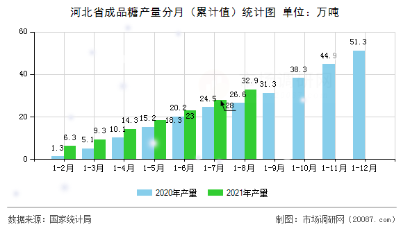 河北省成品糖产量分月（累计值）统计图