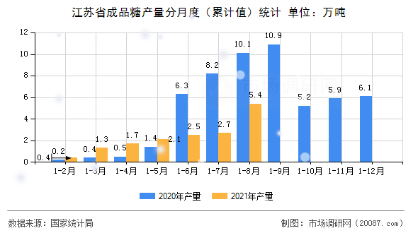 江苏省成品糖产量分月度（累计值）统计
