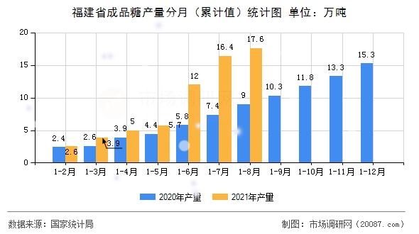 福建省成品糖产量分月(累计值)统计图 福建省成品糖产量分月(累计值)统计图