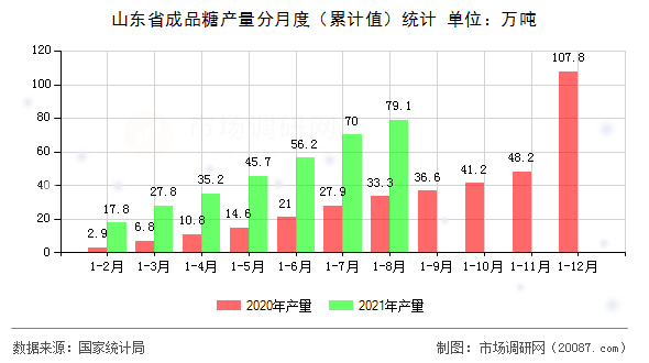 山东省成品糖产量分月度（累计值）统计