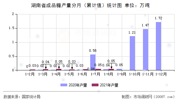 湖南省成品糖产量分月(累计值)统计图 湖南省成品糖产量分月(累计值)统计图