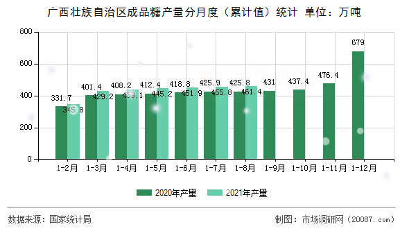 广西壮族自治区成品糖产量分月度（累计值）统计