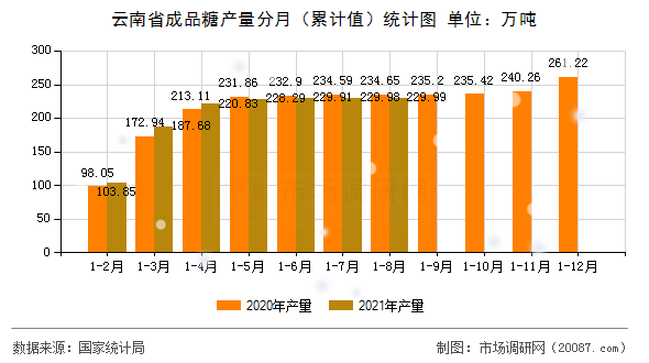 云南省成品糖产量分月（累计值）统计图