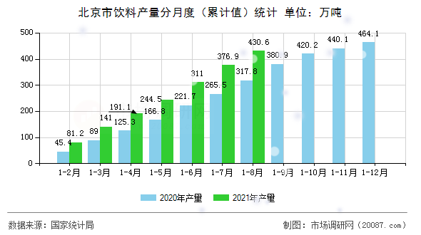 北京市饮料产量分月度（累计值）统计