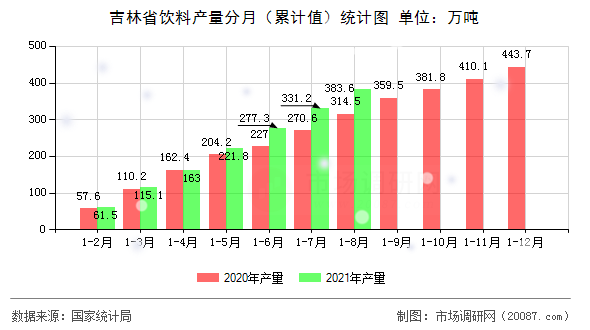吉林省饮料产量分月（累计值）统计图