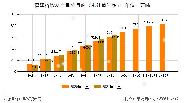 福建省饮料产量分月度（累计值）统计