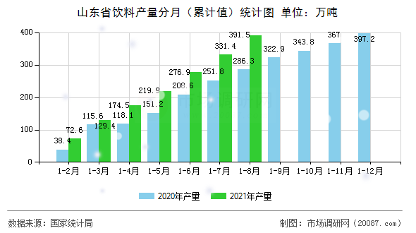 山东省饮料产量分月（累计值）统计图