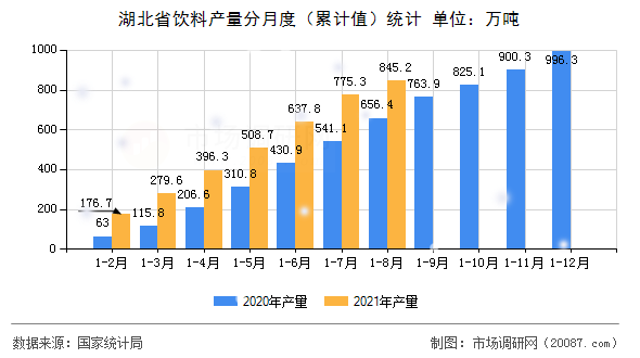 湖北省饮料产量分月度（累计值）统计