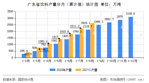 广东省饮料产量分月(累计值)统计图 广东省饮料产量分月(累计值)统计图