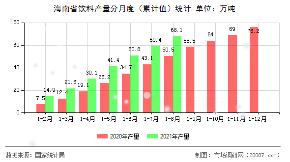 海南省饮料产量分月度（累计值）统计