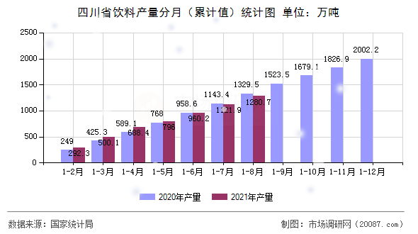 四川省饮料产量分月（累计值）统计图