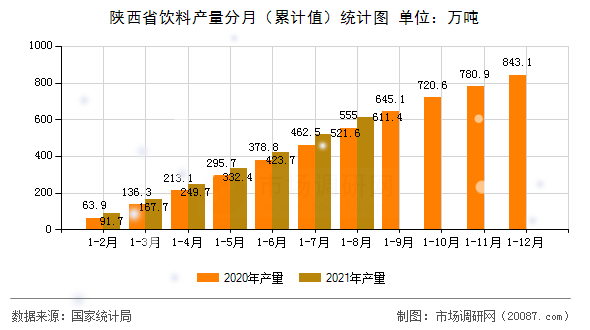 陕西省饮料产量分月（累计值）统计图