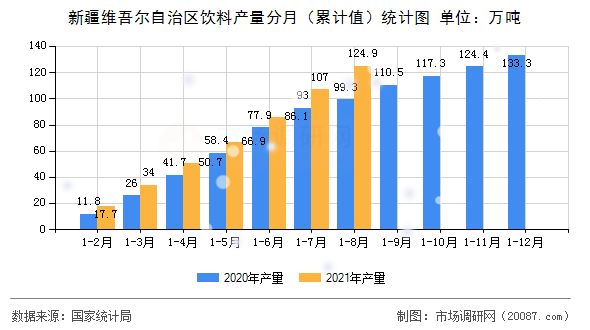 新疆维吾尔自治区饮料产量分月(累计值)统计图 新疆维吾尔自治区饮料产量分月(累计值)统计图