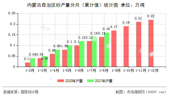 内蒙古自治区纱产量分月（累计值）统计图