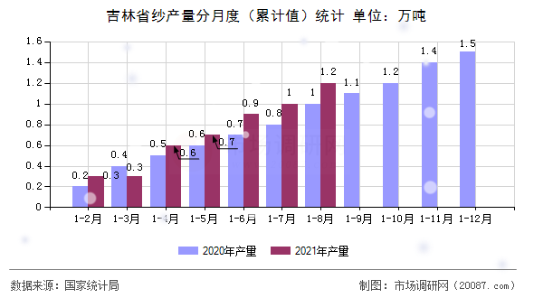 吉林省纱产量分月度（累计值）统计
