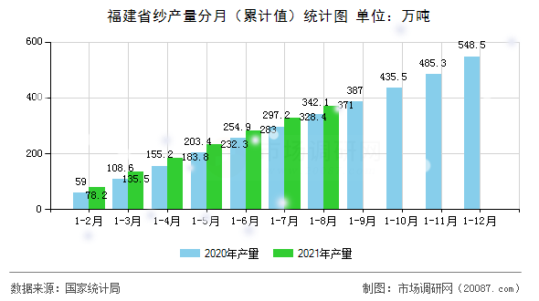 福建省纱产量分月（累计值）统计图