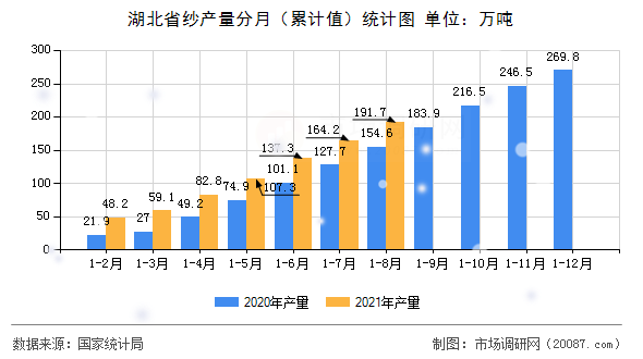 湖北省纱产量分月(累计值)统计图 湖北省纱产量分月(累计值)统计图