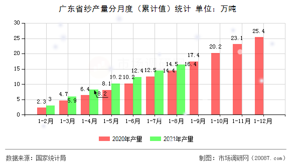 广东省纱产量分月度（累计值）统计