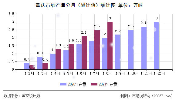 重庆市纱产量分月(累计值)统计图 重庆市纱产量分月(累计值)统计图